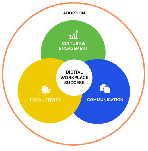 Digital Workplace Success